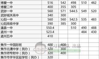 2021年河南省历年中考分数线 河南中招分数线