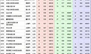 2020河南大学河南录取分数线 河南录取分数线2020