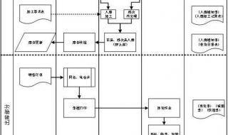 成品仓库出入库管理流程 仓库管理系统流程图