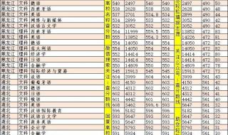 历年西安高考录取分数线 西安大学录取分数线