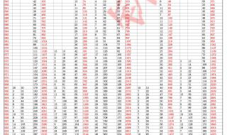 一分一档2020河北对应院校 河北一分一档表