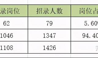 2021贵州下半年事业联考报名人数 贵州公务员报名人数