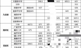 昆明今年普通高中录取分数线如何 今年中考录取分数线